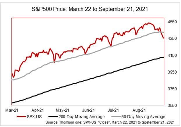 S&P500 Price: March 22 to September 21, 2021 price chart