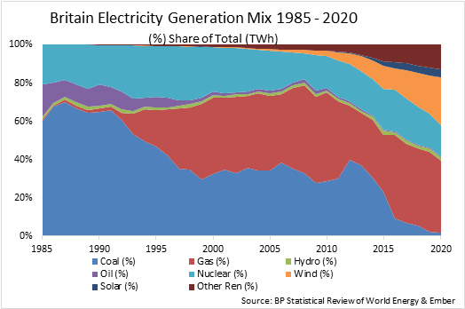 Britain Electricity generation mix 1985-2020 chart