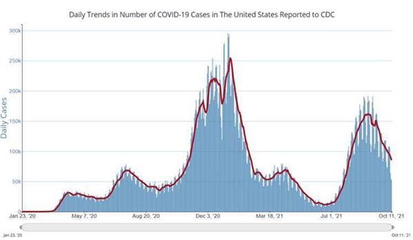 daily trends in number of covid 19 cases in the united states reported to the cdc