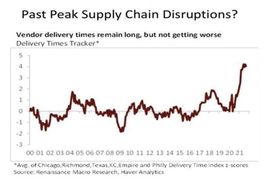 Past peak supply chain disruptions line chart