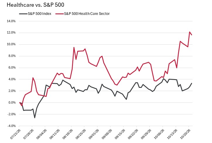 Line chart titled Healthcare vs. S&P 500 comparing percentage returns from late July to mid-October. The S&P 500 Health Care Sector outperforms the broader S&P 500 Index throughout most of the period, rising to about 12% by the end. The S&P 500 Index fluctuates at much lower levels, ending near 3% to 4%.