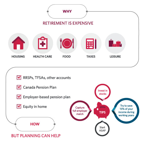 Why infographic: Retirement is expensive. Housing, health care, food, taxes, and leisure