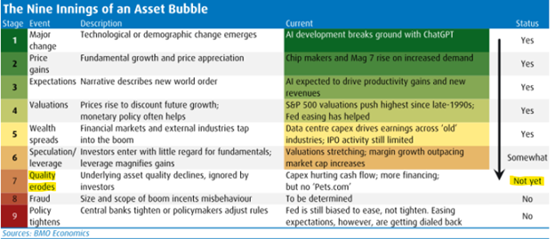 Asset bubble stages: 6 of 9 reached; quality erosion (stage 7) not yet fully present.