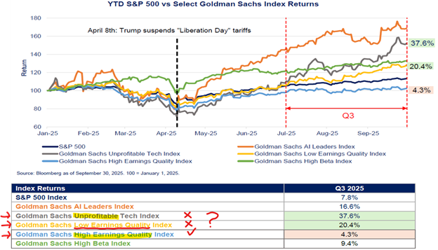 Goldman Sachs Unprofitable Tech Index leads 2025 returns at 37.6%, S&P 500 at 7.8%.