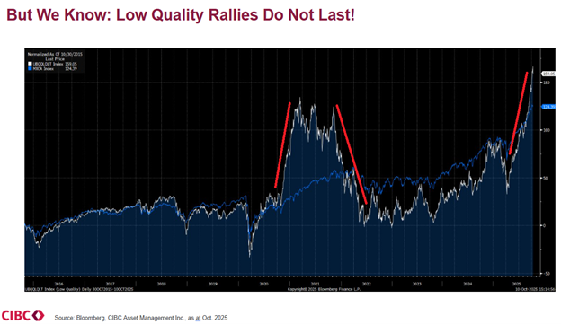 Low quality stock rallies spike then fall; high quality stocks show steadier long-term growth.