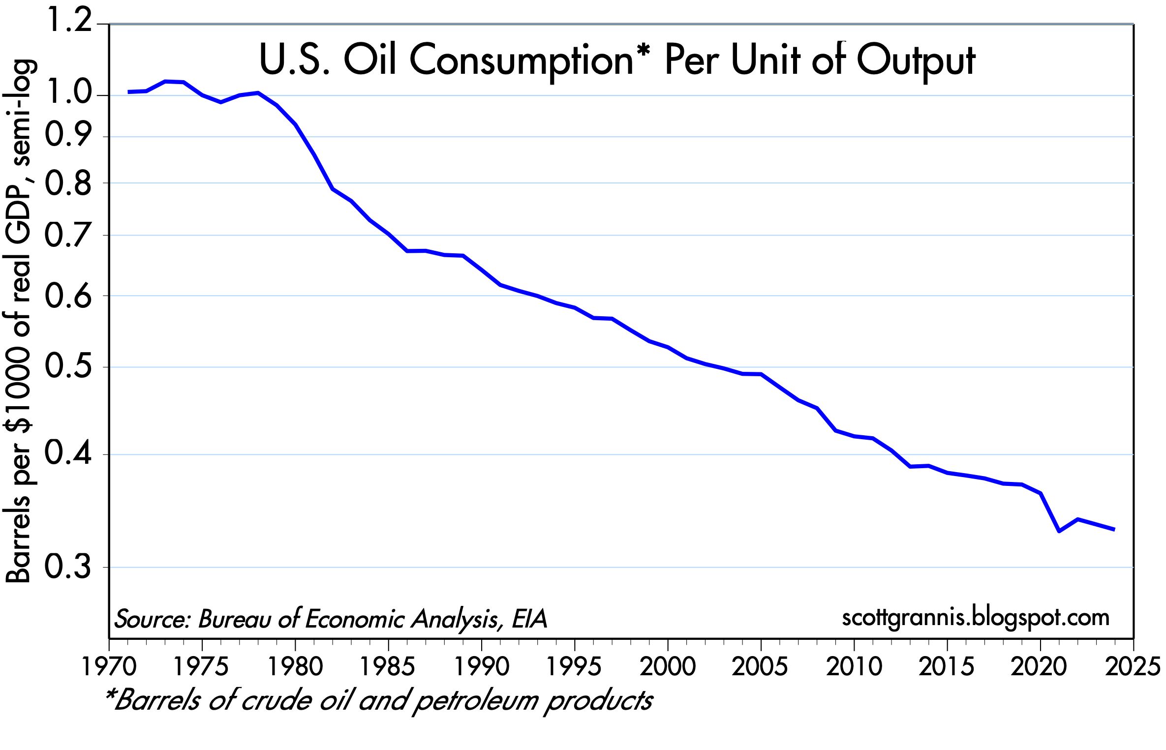 U.S. Oil Consumption chart