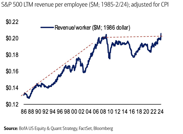 S&P 500 LTM revenue per employee chart