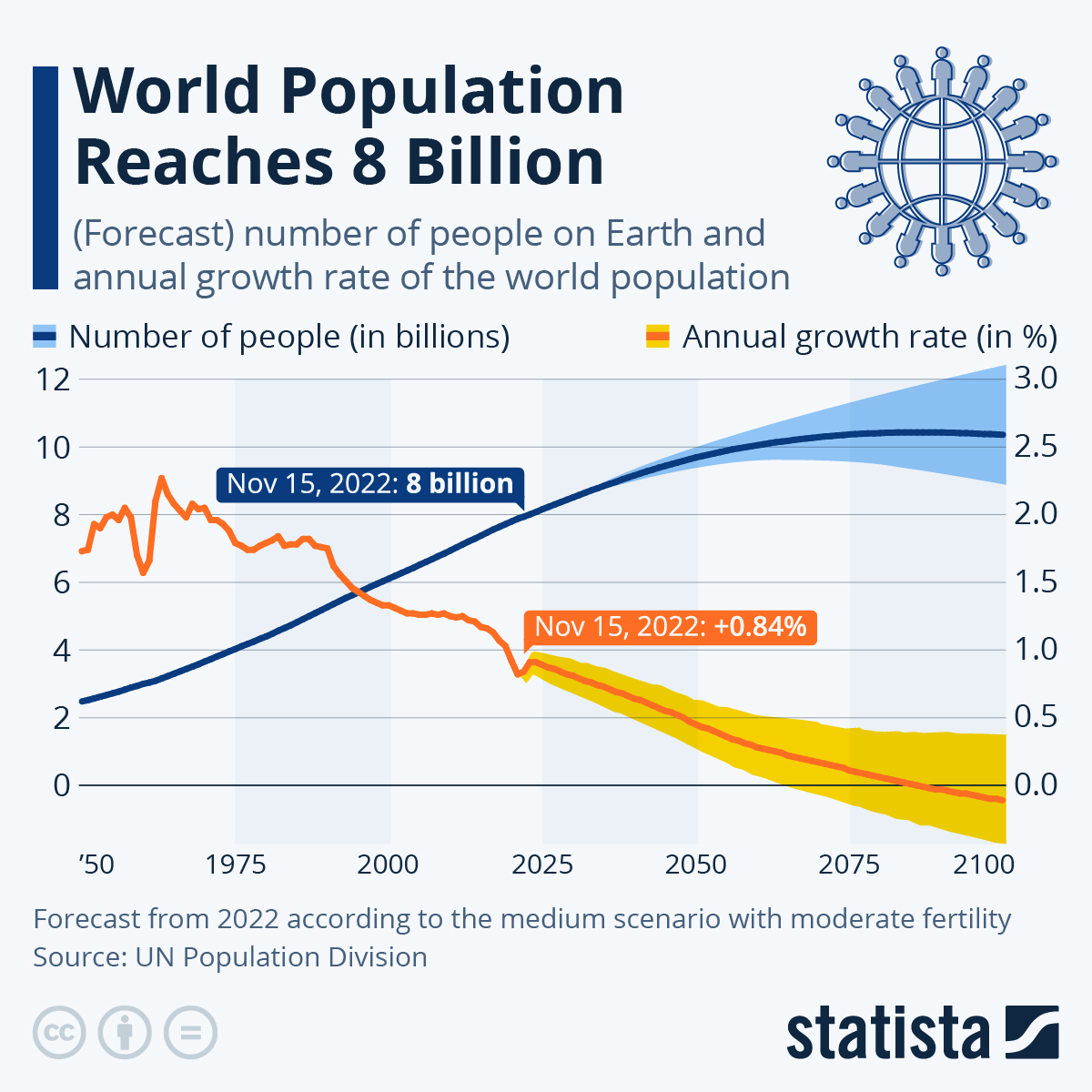 World population graph