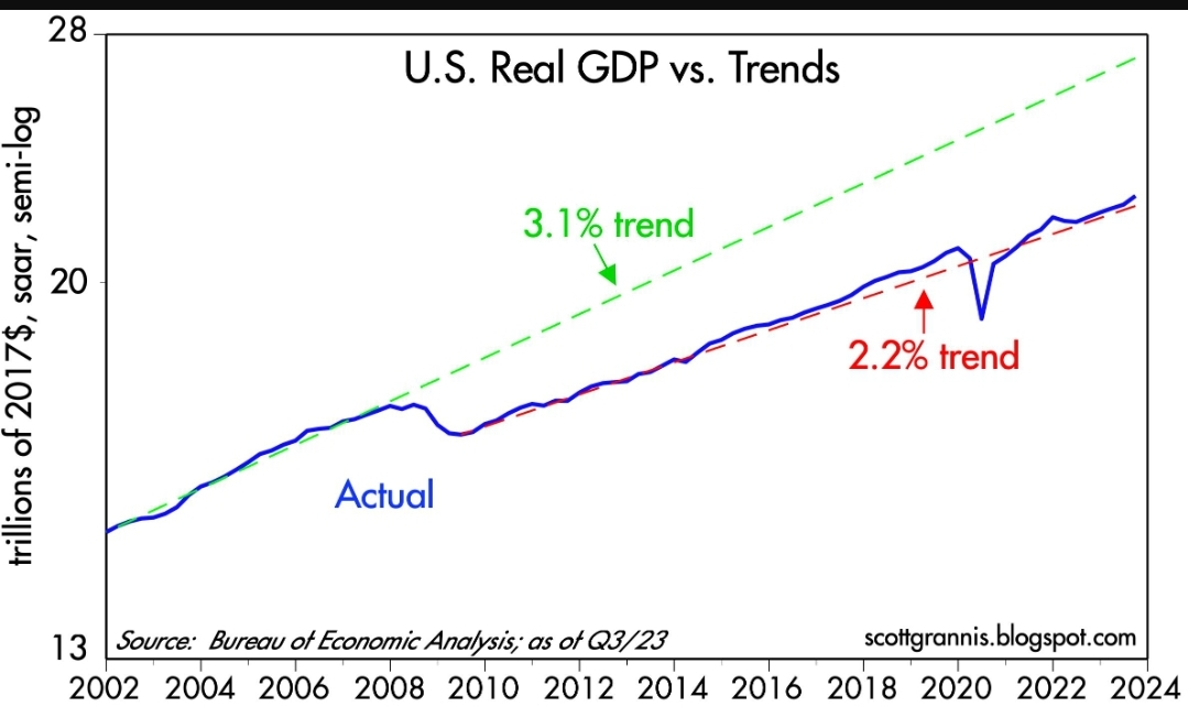 Graph of U.S. Real GDP vs. Trends