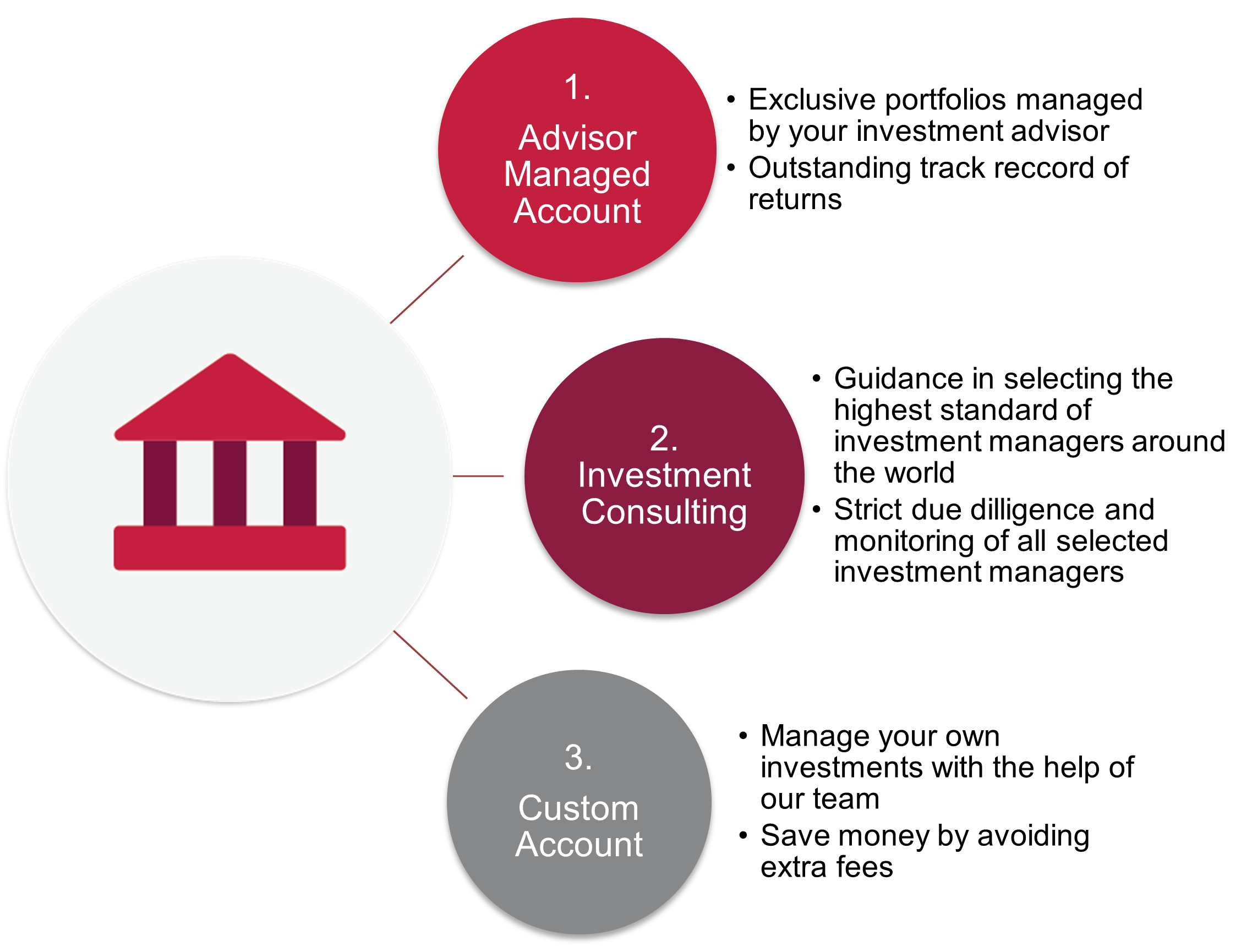 The Three Pillars: Advisor Managed Account, Investment Consulting, Custom Account