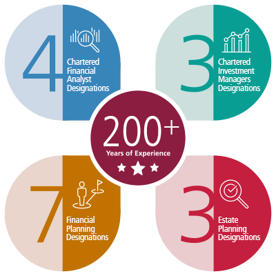 A graphic describing the team's experience - 200+ years of experience, 3 Chartered Investment Manager Designations, 3 Estate Planning Designations, 7 Financial Planning Designations and 4 Chartered Financial Analyst Designations.