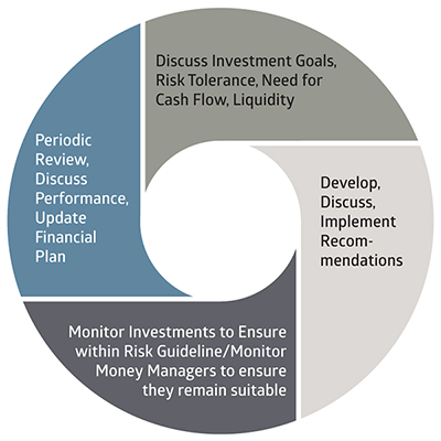 Description: Image of a wheel outlining 4 steps that lead into each other step 1: Discuss goals, risk tolerance, cash needs step 2: Develop and implement portfolio recommendations step 3: Monitor investments step 4: Periodic review to discuss performance and update financial plan Repeat process as needed
