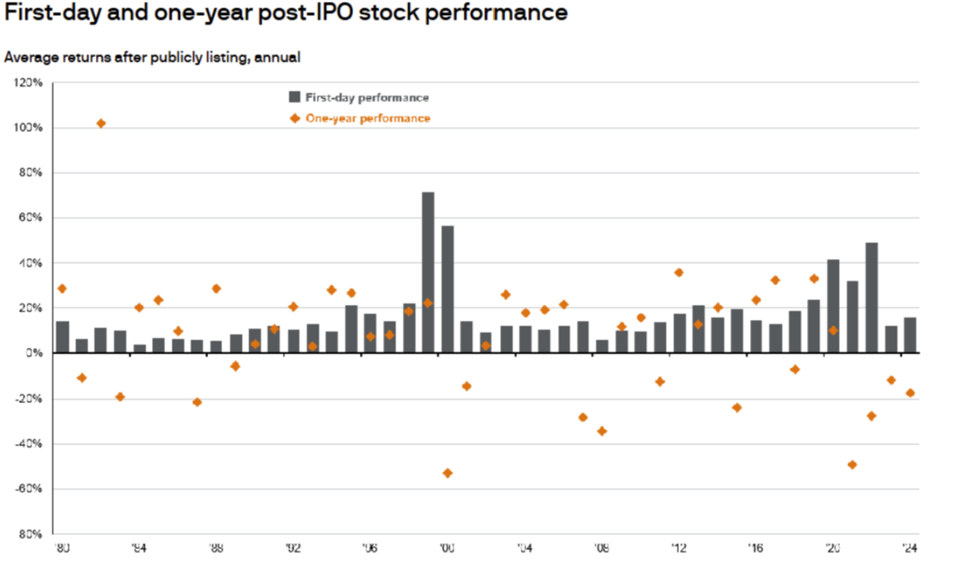 Bar and scatter plot titled "First-day and one-year post-IPO stock performance." The chart displays average annual returns after public listing from 1980 to 2024. Gray bars represent first-day performance, while orange diamonds represent one-year performance for each year. The y-axis ranges from -80% to 120%. The plot shows that first-day returns are typically positive, with notable spikes around 2000 and 2020, while one-year returns are more variable, often negative in recent years.