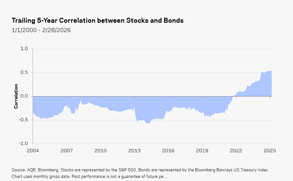trailing 5 year correlation between stocks and bonds, approx last 25 years.