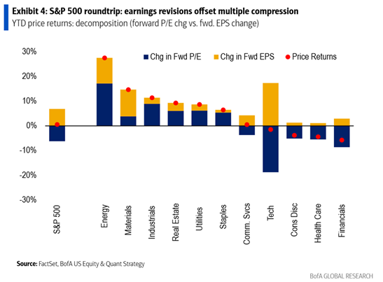 Year to date, S&P 500, market sectors, price returns, change in forward EPS, change in forward P/E 