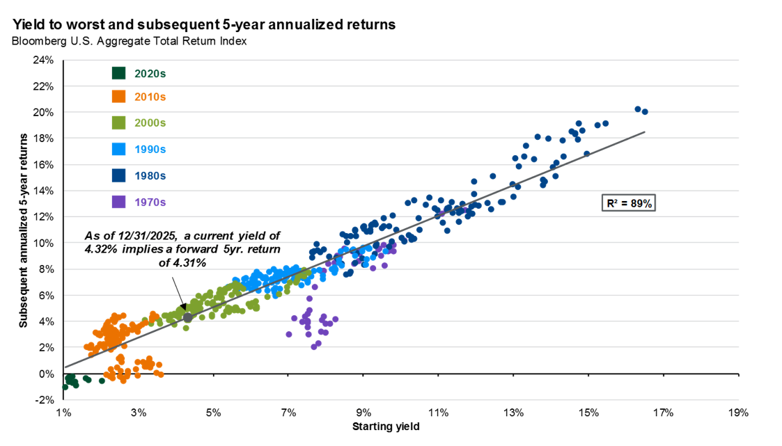 Yield to worst and subsequent 5-year annualized returns A scatter plot shows the relationship between starting yield and subsequent 5-year annualized returns for the Bloomberg U.S. Aggregate Total Return Index, color-coded by decade. There is a strong positive correlation (R² = 89%). As of December 31, 2025, a yield of 4.32% implies a forward 5-year return of 4.31%.