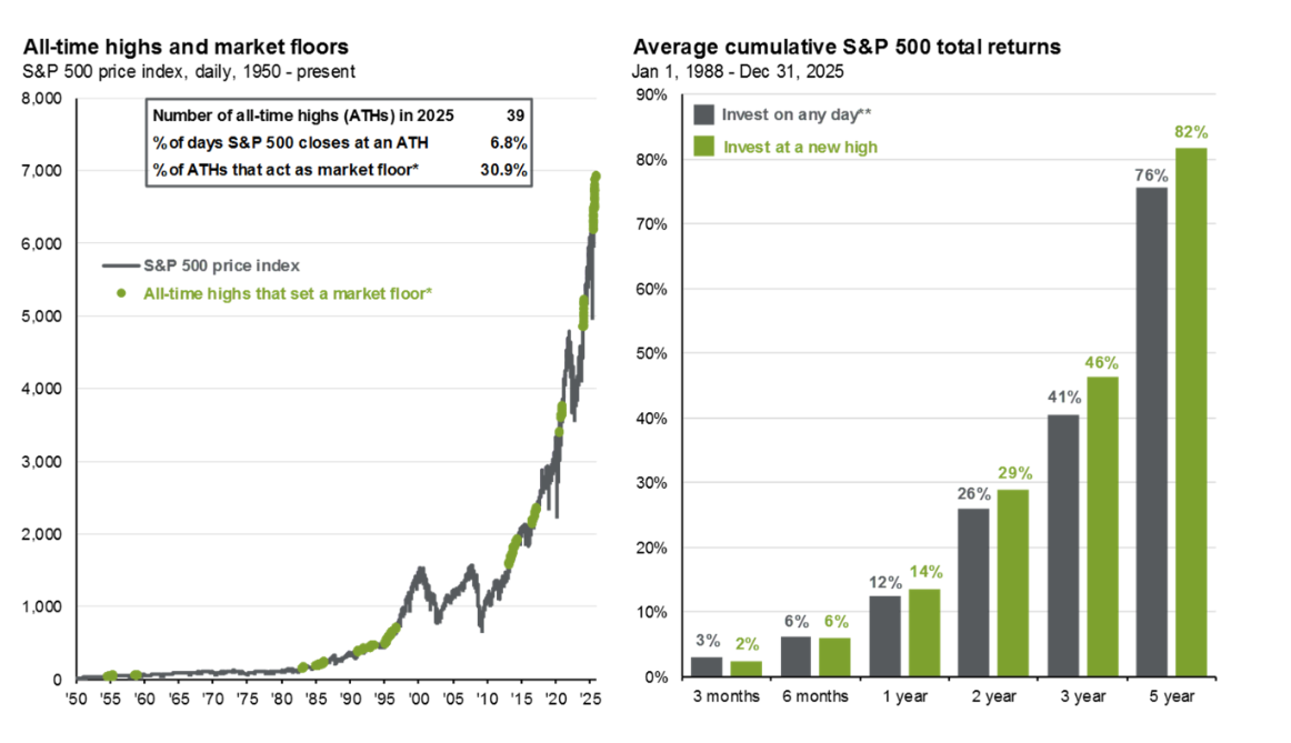All-time highs and market floors / Average cumulative S&P 500 total returns The left chart shows the S&P 500 price index from 1950 to present, highlighting all-time highs that act as market floors with green dots. An inset box notes that in 2025 there were 39 all-time highs, the S&P 500 closed at an all-time high on 6.8% of days, and 30.9% of all-time highs acted as market floors. The right bar chart compares average cumulative S&P 500 total returns from 1988 to 2025, showing that investing at a new high often leads to higher returns over 5 years (82%) compared to investing on any day (76%).