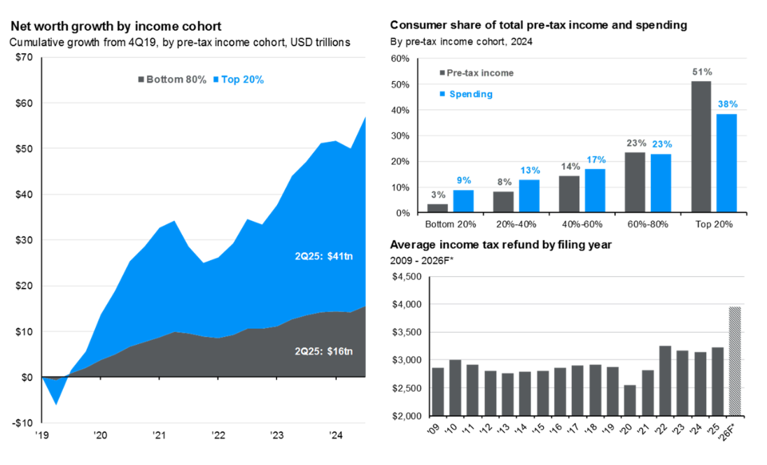 Net worth growth by income cohort / Income and spending shares / Average tax refund The left area chart shows cumulative net worth growth from 2019 to 2025 by income cohort, with the top 20% seeing much larger gains ($41 trillion) than the bottom 80% ($16 trillion). The top right bar chart shows the 2024 share of pre-tax income and spending by income cohort, with the top 20% earning and spending the most. The bottom right bar chart shows average income tax refunds by filing year from 2009 to a projected 2026, with a noticeable increase in the projected 2026 refund.