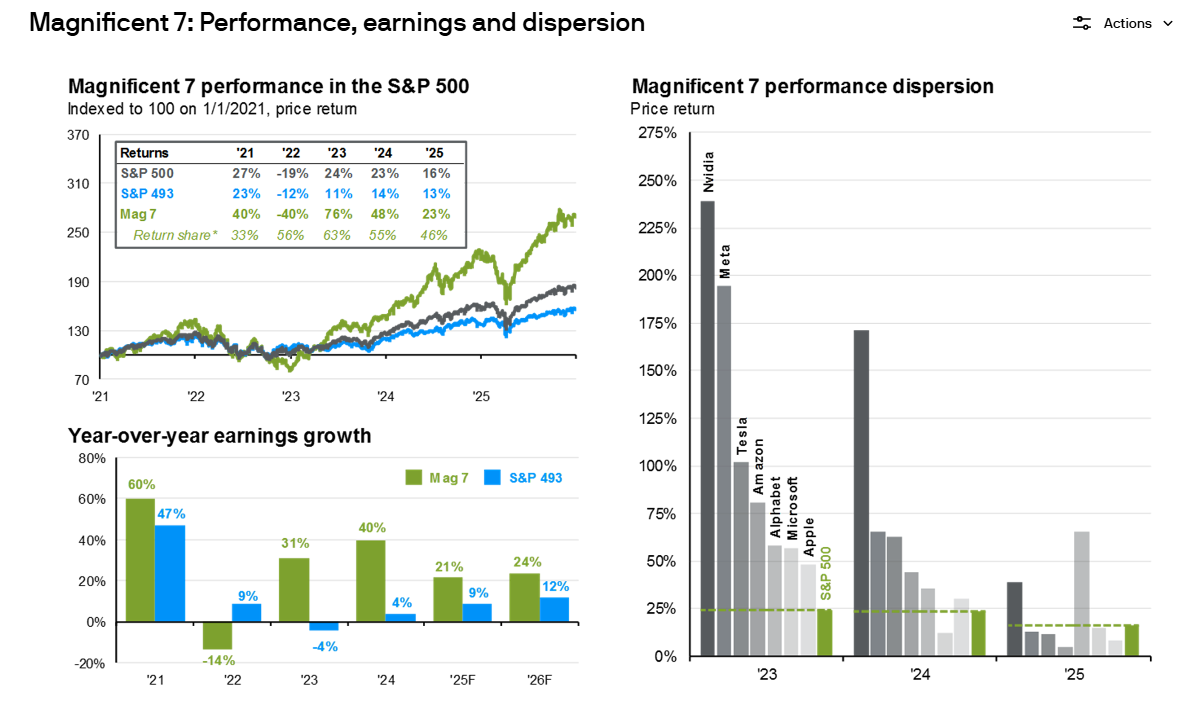 Magnificent 7: Performance, earnings and dispersion The left panel shows the performance of the S&P 500, S&P 493, and the "Magnificent 7" stocks from 2021 to 2025, with the Magnificent 7 outperforming. A table summarizes annual returns and return shares. The lower left bar chart shows year-over-year earnings growth for the Magnificent 7 versus the S&P 493, with the Magnificent 7 generally outperforming. The right bar chart shows the dispersion of performance among the Magnificent 7 stocks, with Nvidia and Meta achieving the highest price returns.
