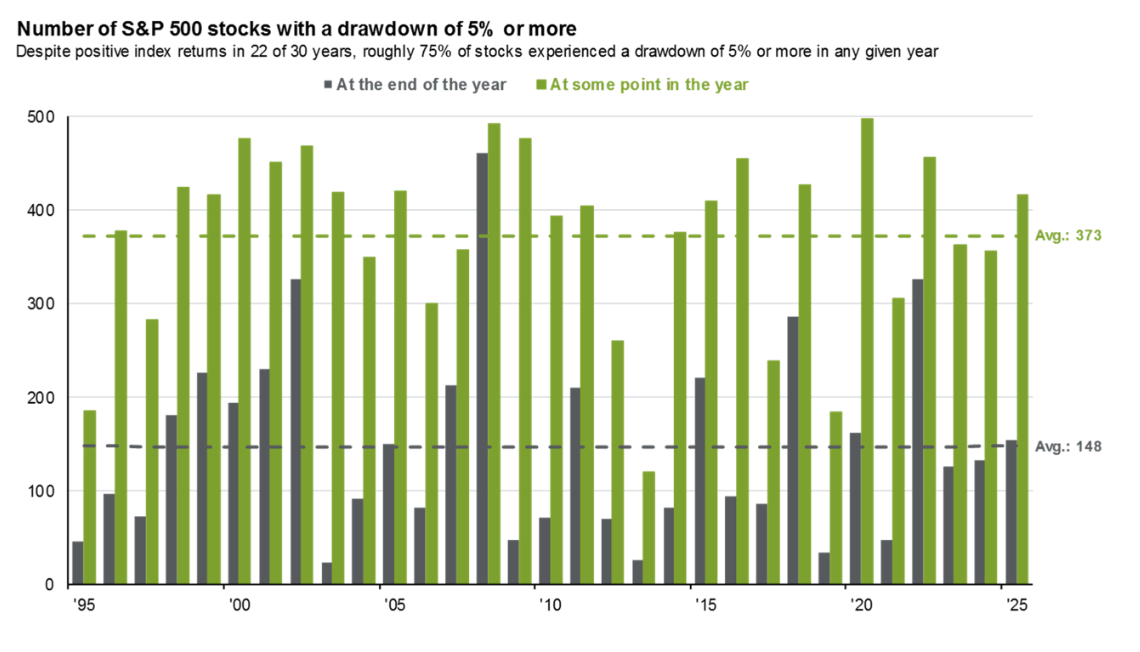 Number of S&P 500 stocks with a drawdown of 5% or more A bar chart from 1995 to 2025 shows the number of S&P 500 stocks experiencing a drawdown of at least 5% at some point during the year (green bars) and at year-end (gray bars). The average is 373 stocks at some point and 148 at year-end, indicating that most stocks experience significant drawdowns annually.