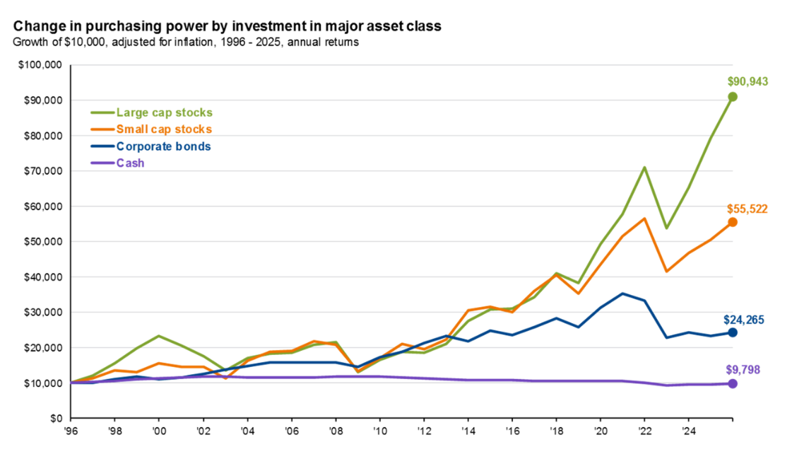 Change in purchasing power by investment in major asset class A line chart shows the inflation-adjusted growth of $10,000 from 1996 to 2025 for large cap stocks, small cap stocks, corporate bonds, and cash. Large cap stocks grow to $90,943, small cap stocks to $55,522, corporate bonds to $24,265, and cash to $9,798, illustrating the superior long-term purchasing power of equities.