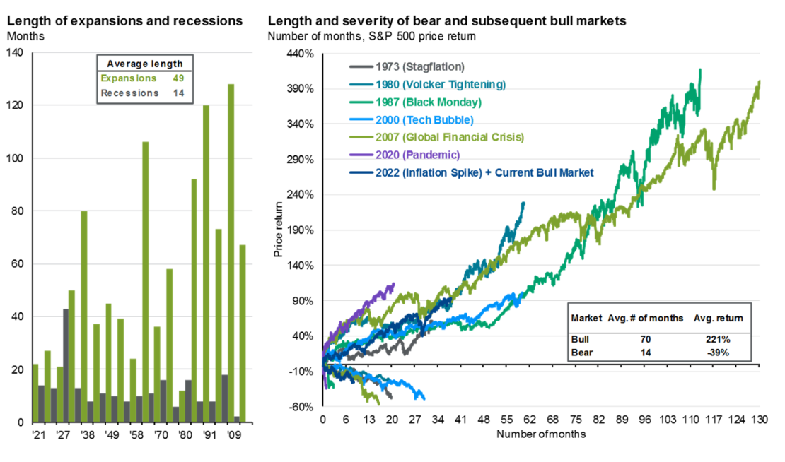 Length of expansions and recessions / Bear and bull market returns The left bar chart shows the length in months of economic expansions and recessions since 1921, with expansions averaging 49 months and recessions 14 months. The right line chart tracks the S&P 500 price return during and after notable bear markets, showing that bull markets last longer and have higher average returns (221%) compared to bear markets (-39%).
