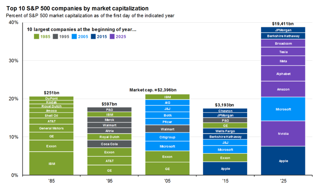 Top 10 S&P 500 companies by market capitalization Stacked bar charts show the top 10 S&P 500 companies by market capitalization for the years 1985, 1995, 2005, 2015, and 2025. The 2025 column shows a dramatic increase in total market cap ($19.4 trillion) and the dominance of technology companies like Apple, Nvidia, Microsoft, Amazon, Alphabet, and Meta.
