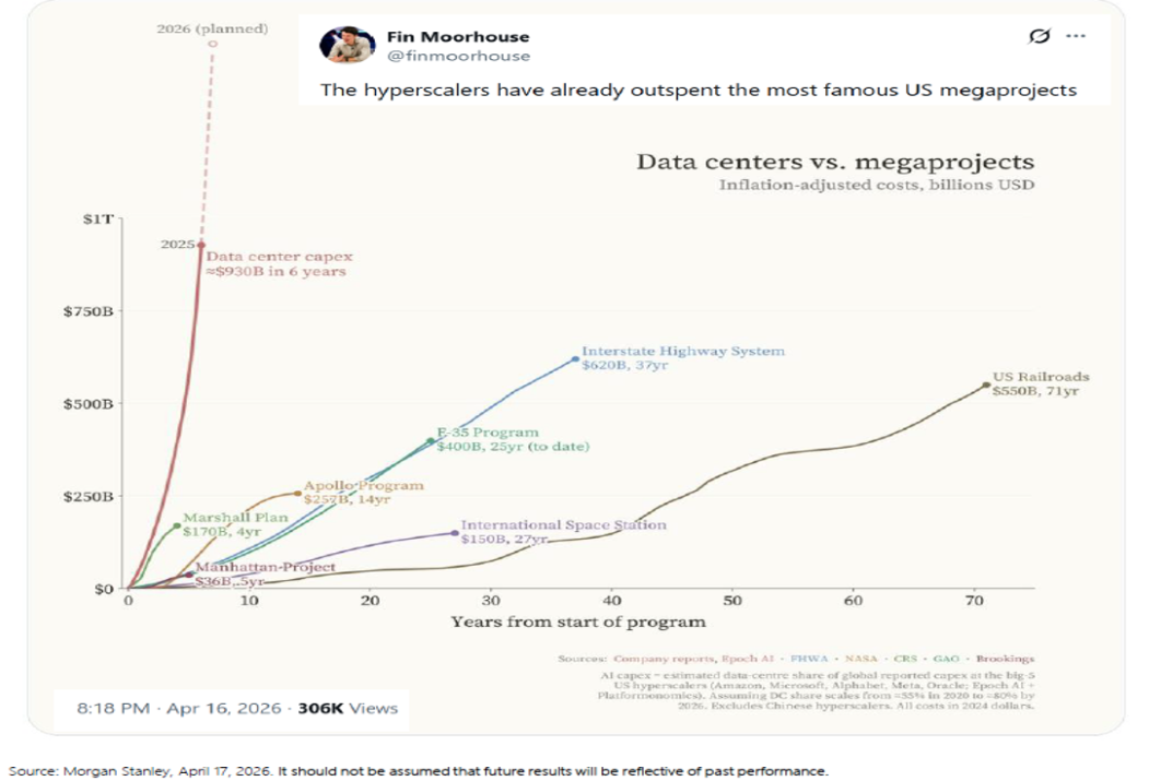 infographic compares inflation-adjusted spending on hyperscaler data center capex to major U.S. megaprojects, showing data centers reaching about $930 billion in 6 years by 2025 and exceeding projects like the Interstate Highway System, F-35, Apollo Program, and U.S. Railroads.