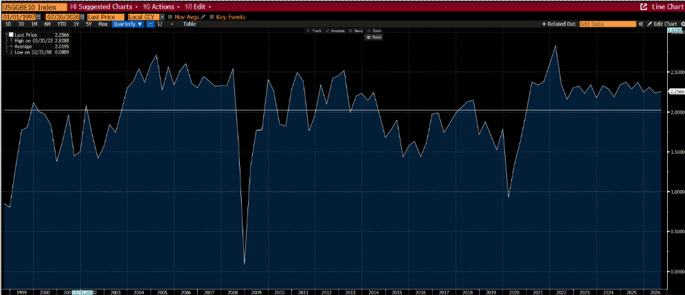 US GGBE10 Index - from 1999 to 2025