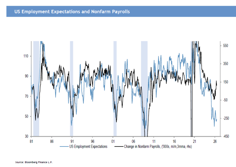 US Employment expectations and Nonfarm payrolls