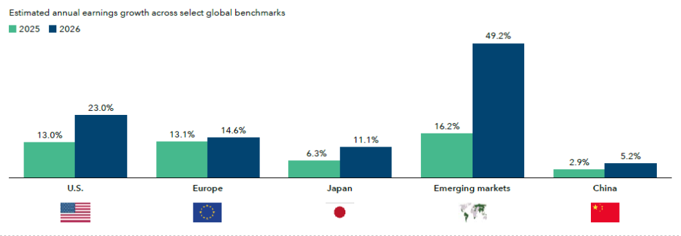 bar chart shows estimated annual earnings growth by region for 2025 and 2026, with emerging markets rising the most from 16.2% to 49.2%, ahead of the U.S. (13.0% to 23.0%), Europe (13.1% to 14.6%), Japan (6.3% to 11.1%), and China (2.9% to 5.2%).