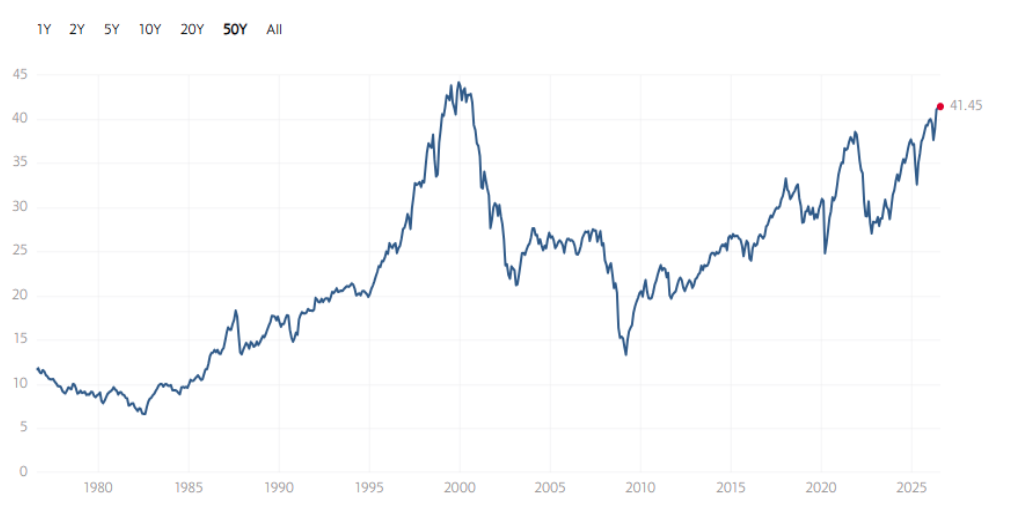 Shiller Cyclically Adjusted PE Multiple for U.S. Stocks