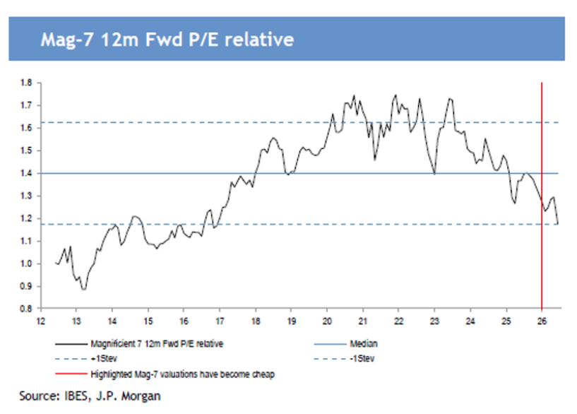 Mag-7 12 month forward P/E relative