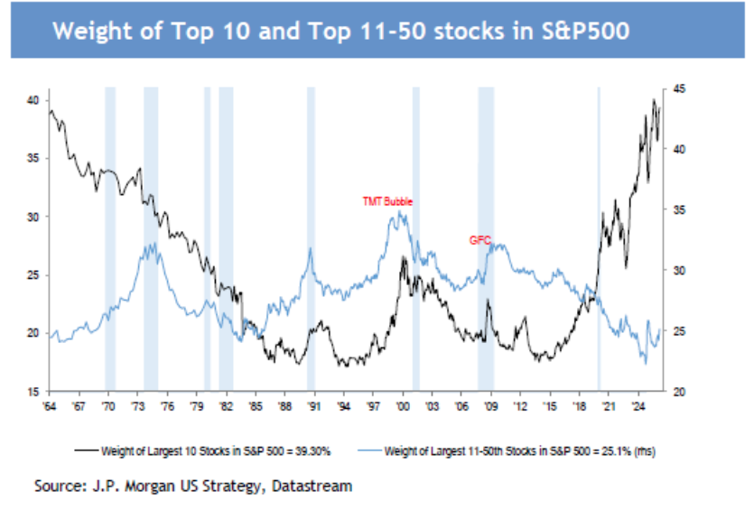 Weight of the top 10 and top 11 to 50 stocks in the S&P500