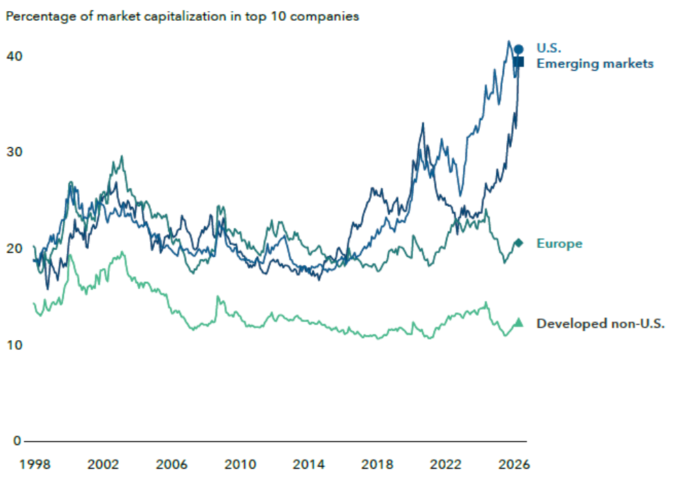 line chart shows that the share of market capitalization held by the top 10 companies has climbed sharply in the U.S. and emerging markets to around 40% by 2026, while Europe remains near 20% and developed non-U.S. markets near 12%.