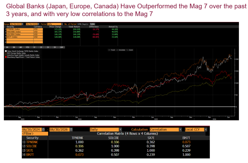 performance chart shows that Japanese, European, and Canadian bank indexes outperformed the Magnificent 7 from June 2023 to June 2026, with total returns of roughly 200.5%, 185.1%, and 140.2% versus 128.1%, while exhibiting generally low correlations to the Mag 7.