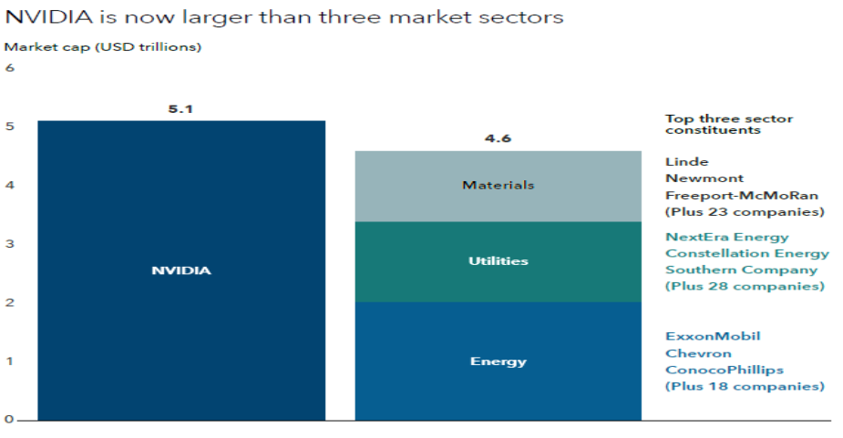 bar chart showing that Nvidia is larger than 3 market sectors combined, Materials, Utilities and Energy