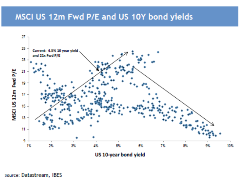 MSCI US 12 month Forward P/E and US 10 year bond yields