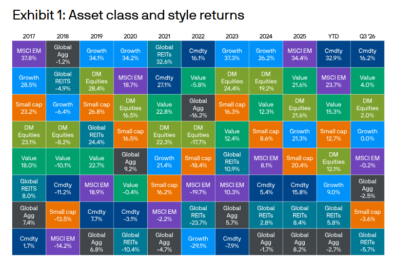 Chart of returns for calendar year