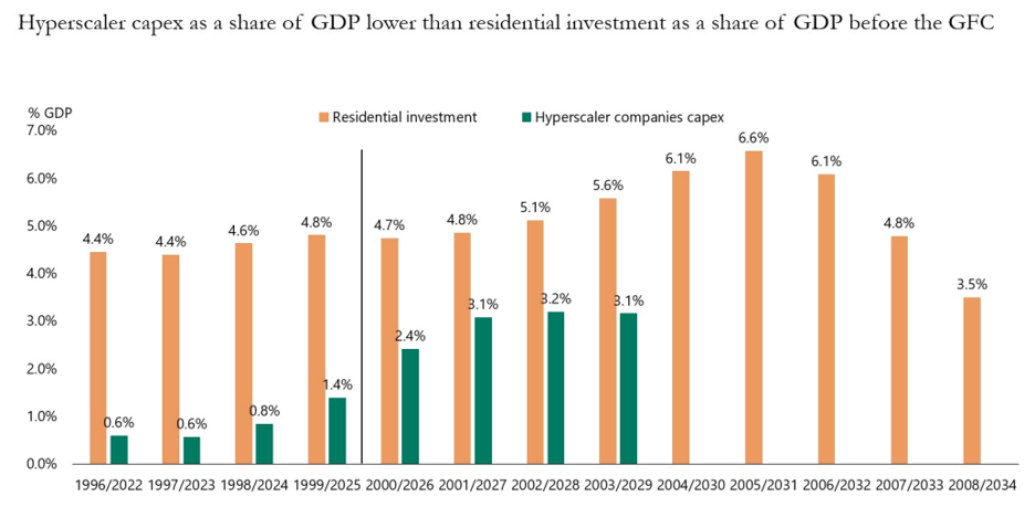 Hyperscaler GDP versus GFC