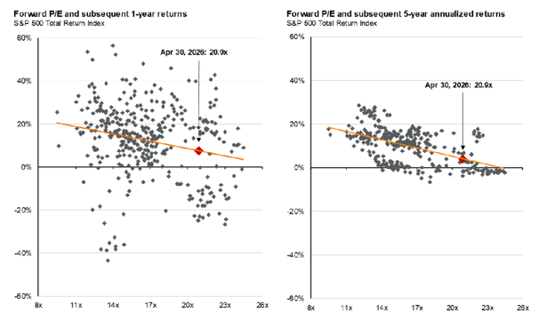 correlation table s and p