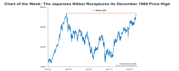 Chart of how the Japanese Nikkei recaptures its December 1989 Price High