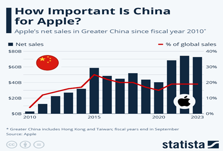 Chart of Apple's net sales in Greater China since fiscal year 2010