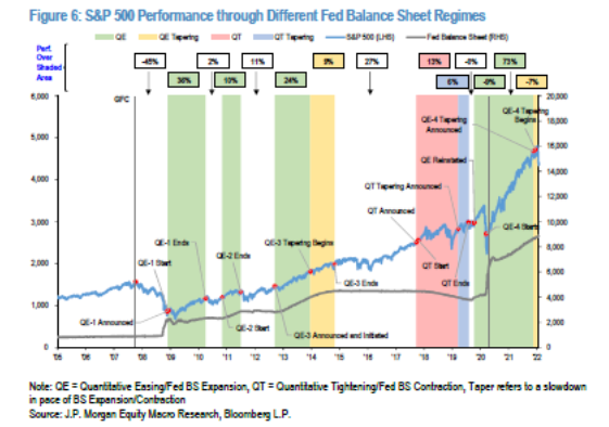 S&P 500 Performance through Different Fed Balance Sheet Regimes