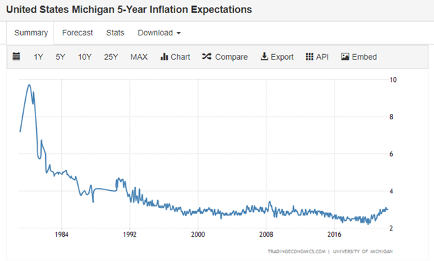 United States 5 year inflation expectations