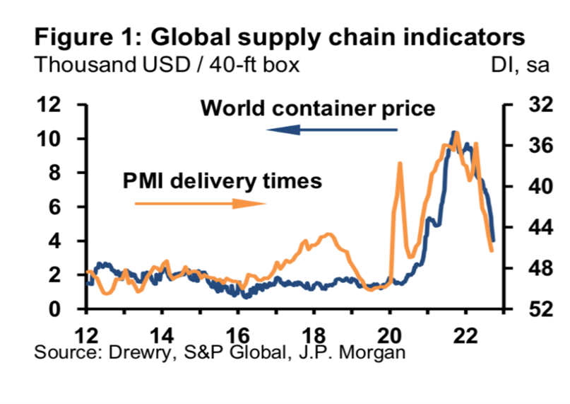 Chart of Global Supply Chain Indicators