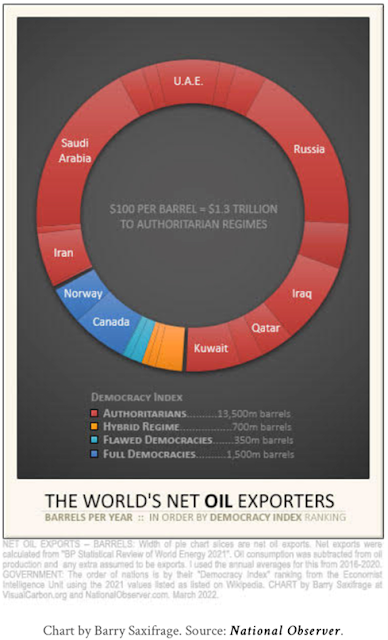 world's net oil exporters chart