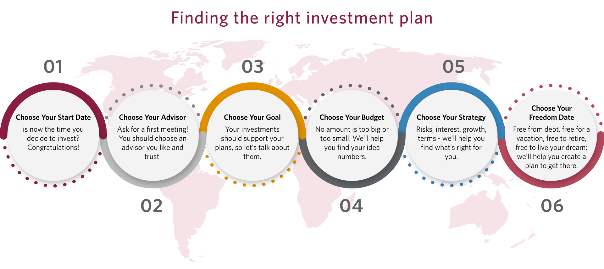 Finding the right investment approach flow chart