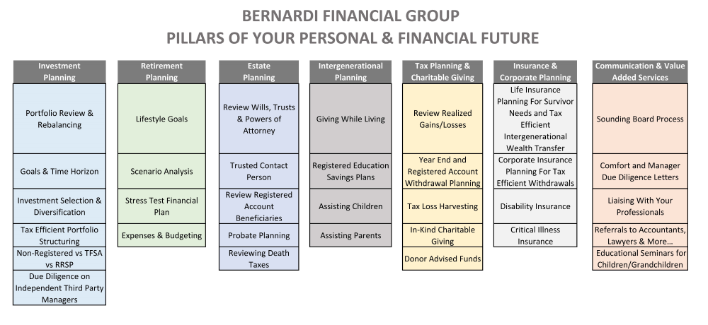 Seven Pillars Of Your Personal & Financial Future