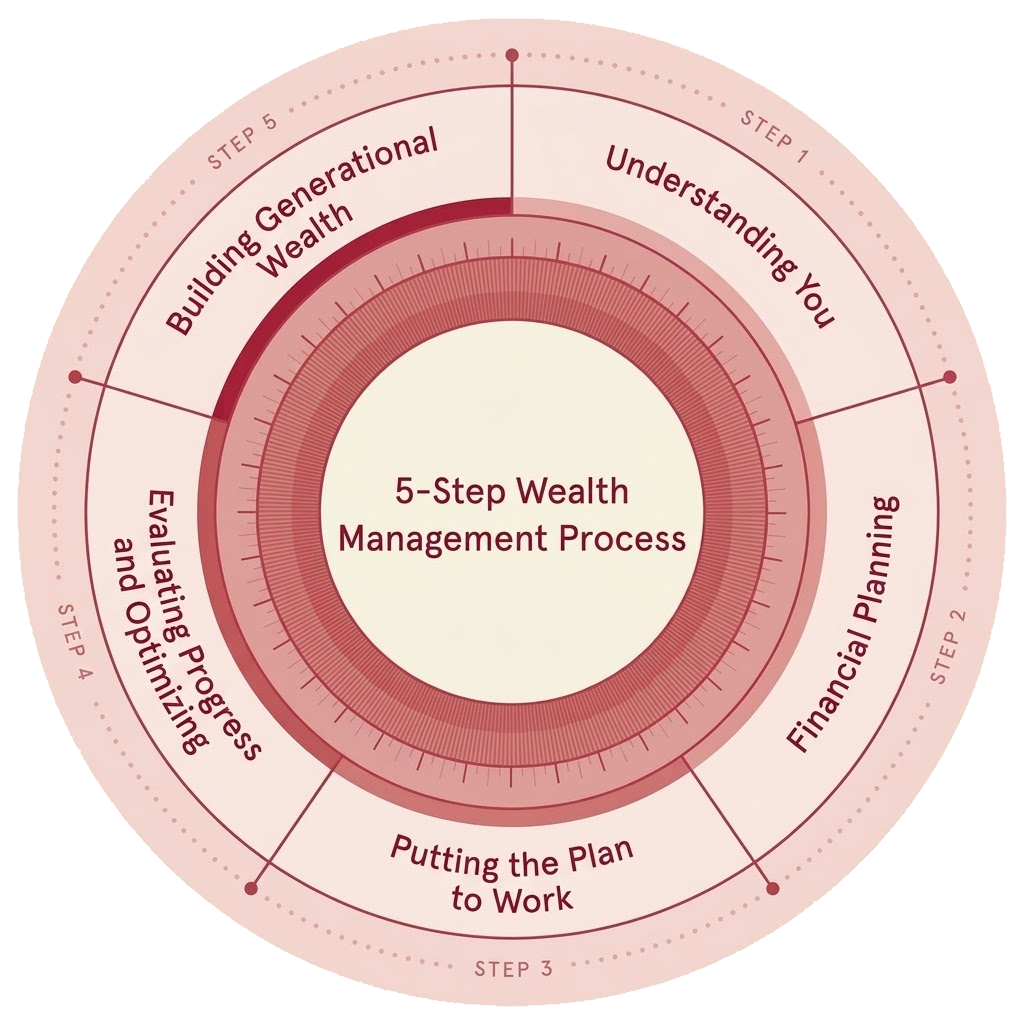 5-Step Wealth Management Wheel Graphic